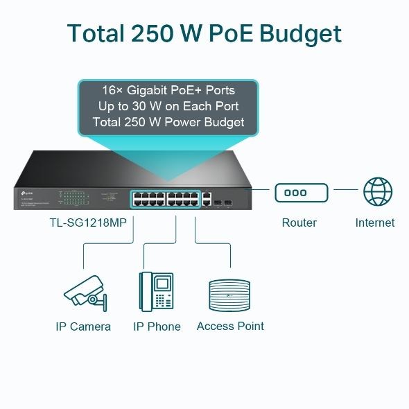 TP-LINK 18-PORT 250W 16-PORT POE TL-SG1218MP GIGABIT 2X-SFP POE SWITCH